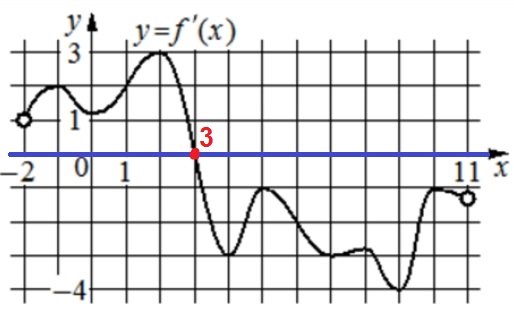 На рисунке изображён график 𝑦 = 𝑓′(𝑥) − производной функции 𝑓(𝑥), определённой на интервале (−2; 11).