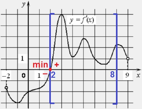 На рисунке изображён график 𝑦 = 𝑓′(𝑥) производной функции 𝑓(𝑥), определённой на интервале (−2; 9).