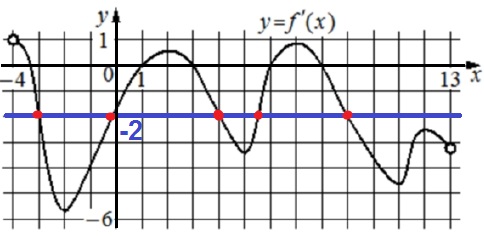 На рисунке изображён график 𝑦 = 𝑓′(𝑥) − производной функции 𝑓(𝑥), определённой на интервале (−4; 13).