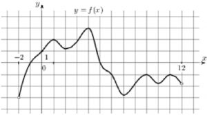 На рисунке изображен график функции 𝑦 = 𝑓(𝑥), определенной на интервале (−2; 12).