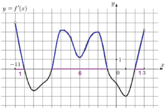 На рисунке изображен график 𝑦 = 𝑓′(𝑥) – производной функции 𝑓(𝑥), определенной на интервале (−11; 3).