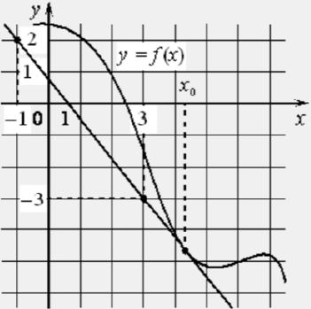 На рисунке изображены график функции 𝑦 = 𝑓(𝑥) и касательная к нему в точке с абсциссой 𝑥0.