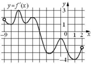 На рисунке изображён график 𝑦 = 𝑓′(𝑥) – производной функции 𝑓(𝑥), определенной на интервале (−9; 2).