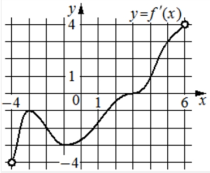 На рисунке изображён график 𝑦 = 𝑓′(𝑥) − производной функции 𝑓(𝑥), определённой на интервале (−4; 6).
