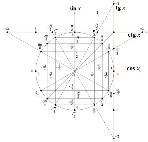 Тригонометрический круг тангенс