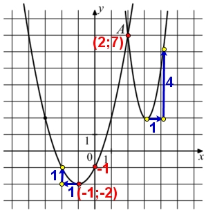 На рисунке изображены графики функции f(x)=4x^2-25x+41 и g(x)=ax^2+bx+c, которые пересекаются в точках А и В. Найдите абсциссу точки В.