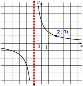 На рисунке изображён график функции f(x) = . Найдите f(19).