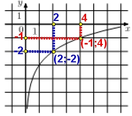 На рисунке изображён график функции f(x) = b + loga x. Найдите f(32).