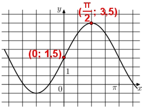 На рисунке изображён график функции f(x)=asinx+b. Найдите b.