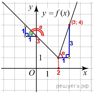 Решение №2157 На рисунке изображён график функции вида f(x)=ax + |bx + c| + d, где числа a, b, c и d — целые.