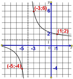 2 На рисунке изображён график функции f(x)=(kx+a)(x+b). Найдите k.