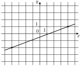 На рисунке изображён график функции  f(x) = kx + b. Найдите f(12).
