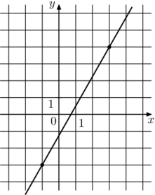 На рисунке изображён график функции f(x) = kx + b. Найдите значение х, при котором f(x) = -13,5.