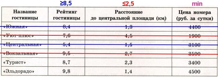 Решение №2324 Борис Сергеевич собирается в туристическую поездку на трое суток в некоторый город. В таблице дана информация о гостиницах в этом городе со свободными номерами на время его поездки.