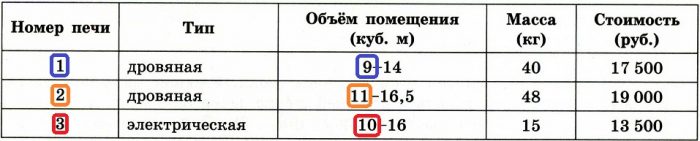 На сколько рублей дровяная печь подходящая по отапливаемому объему парного отделения обойдется огэ