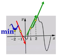 На рисунке изображён график функции 𝑦 = 𝑓(𝑥). На оси абсцисс отмечены точки −2, –1, 1, 2.