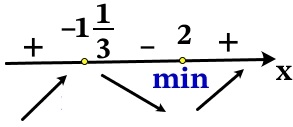 Решение №2370 Найдите наименьшее значение функции y=x^3-x^2-8x+4 на отрезке [1;7].