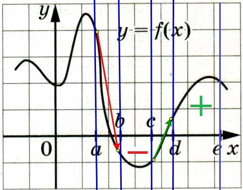Решение №2326 На рисунке изображён график функции y = f(x). Числа а, b, c, d и е заданы на оси Ох интервалы.