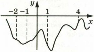 На рисунке изображён график функции 𝑦 = 𝑓(𝑥). На оси абсцисс отмечены точки −2, –1, 1, 4.