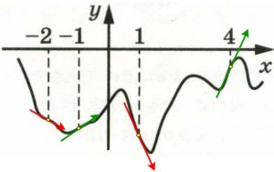 На рисунке изображён график функции 𝑦 = 𝑓(𝑥). На оси абсцисс отмечены точки −2, –1, 1, 4. В какой из этих точек значение производной наибольшее
