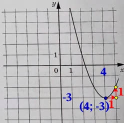 На рисунке изображён график функции вида f(x) = ax2 + bx + c