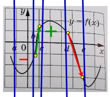 На рисунке изображён график функции y = f(x). Числа а, b, c, d и е заданы на оси Ох интервалы.