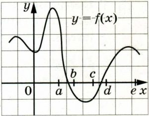 На рисунке изображён график функции y = f(x). Числа а, b, c, d и е заданы на оси Ох интервалы.