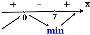 Найдите точку минимума функции 𝑦 = (𝑥2 − 9𝑥 + 9)∙𝑒𝑥+27.