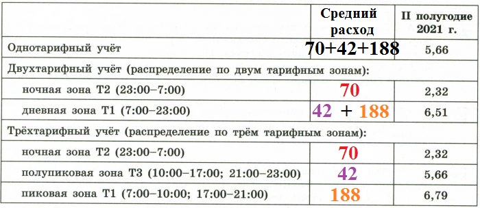 Сосед Николая Андреевича, Семён Семёнович, исходя из данных по расходу электроэнергии за 2021 год в своей квартире, рассчитал средний расход электроэнергии за месяц по тарифным зонам: