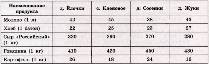 В таблице указана стоимость (в рублях) некоторых продуктов в четырёх магазинах, расположенных в деревне Ёлочки, селе Кленовом, деревне Сосенки и деревне Жуки.