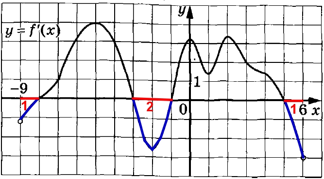 Решение №2559 На рисунке изображён график у = f′(x) – производной функции f(x), определённой на интервале (–9; 6).