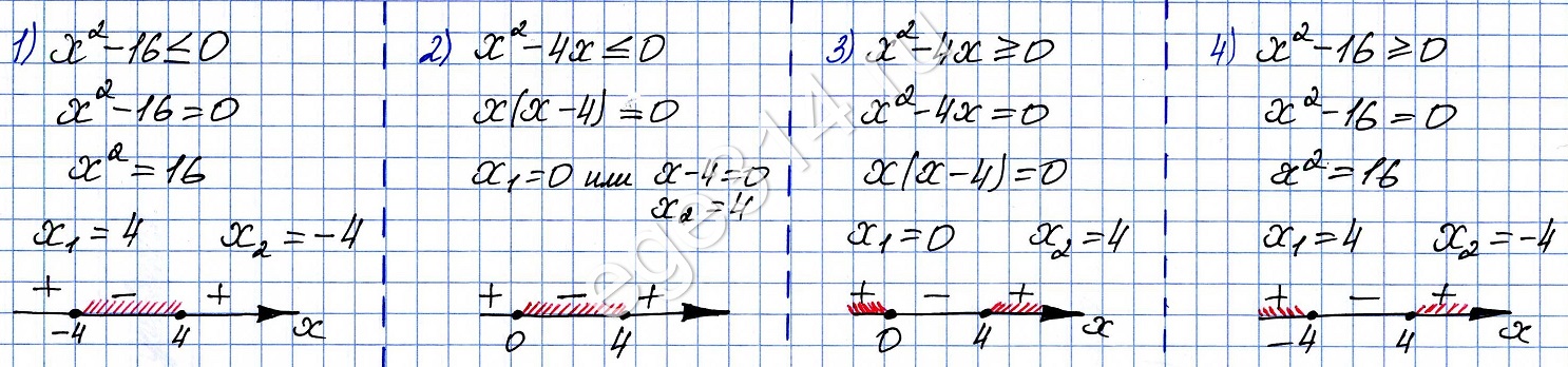 Решение №2403 Укажите неравенство, решение которого изображено на рисунке. 1) x^2 – 16 ≤ 0 2) x^2 – 4x ≤ 0 3) x^2 – 4x ≥ 0 4) x^2 – 16 ≥ 0