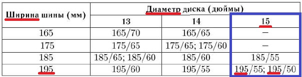 Завод выпускает установку шин с другими маркировками в таблице показаны разрешенные размеры шин 195