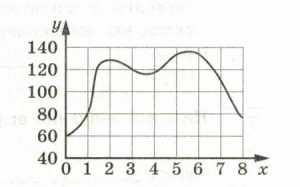 На графике изображена зависимость частоты пульса гимнаста от времени в течение и после его выступления в вольных упражнениях.