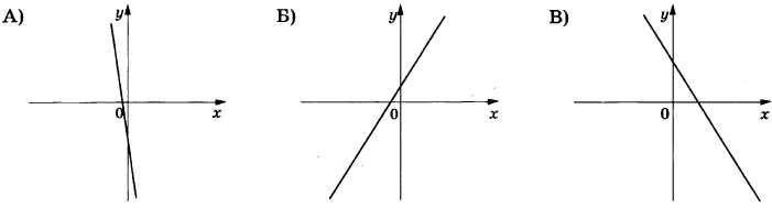 На рисунках изображены графики функций вида у = kх + b. Установите соответствие между графиками функций и знаками коэффициентов k и b.