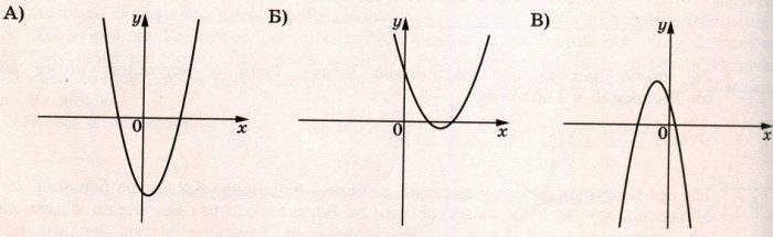 На рисунках изображены графики функций вида y = ax2 + bx + c. Установите соответствие между графиками функций и знаками коэффициентов a и c.
