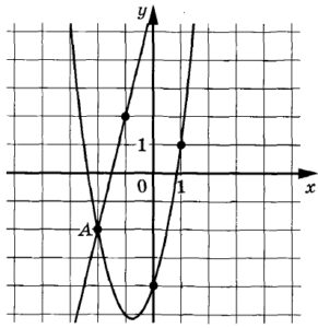 На рисунке изображены функций графики f(x) = ах2 + bх + с и g(x) = kx + d