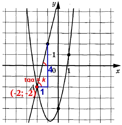 На рисунке изображены функций графики f(x) = ах2 + bх + с и g(x) = kx + d, которые пересекаются в точках А и В.