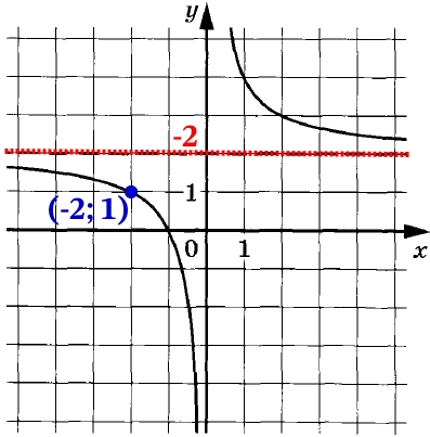 Решение №2474 На рисунке изображён график функции f(х) = k/x + а.
