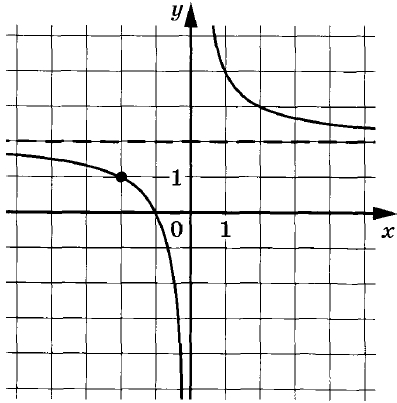 На рисунке изображён график функции f(х) = + а. Найдите, при каком значении х значение функции равно 7.