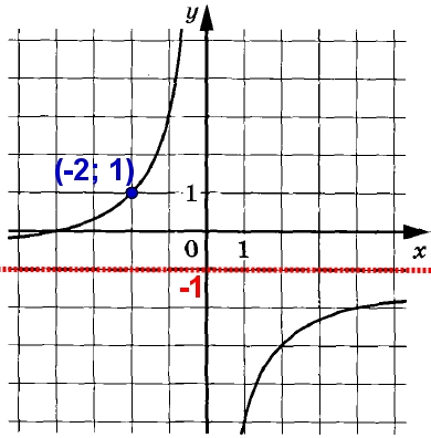 На рисунке изображён график функции f(х) = <span class="katex-eq" data-katex-display="false">\frac{k}{x}</span> + а. Найдите f(–8).