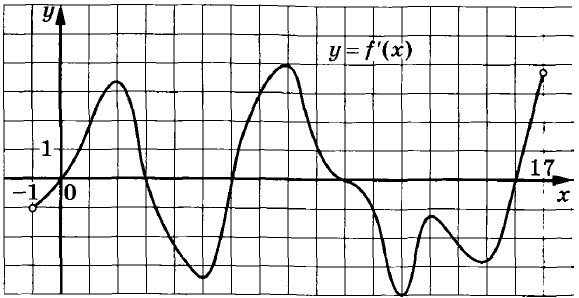 На рисунке изображён график у = f′(x) – производной функции f(x), определённой на интервале (–9; 6).