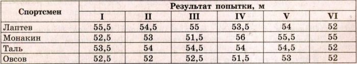 Результаты соревнований по метанию молота представлены в таблице. 