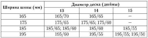 Завод допускает установку шин с другими маркировками. В таблице показаны разрешённые размеры шин. 