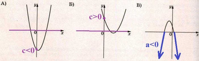 На рисунках изображены графики функций вида y = ax2 + bx + c. Установите соответствие между графиками функций и знаками коэффициентов a и c.