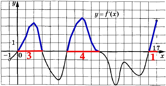 Решение №2575 На рисунке изображён график у = f′(x) – производной функции f(x), определённой на интервале (-1; 17).