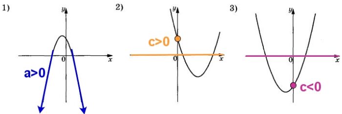 На рисунках изображены графики функций вида y = ax2 + bx + c.