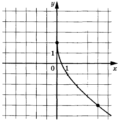На рисунке изображён график функции f(x) = k√x + p.