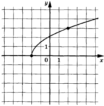 На рисунке изображён график функции f(x) = k<span class="katex-eq" data-katex-display="false"></span>sqrt{x+p}<span class="katex-eq" data-katex-display="false"></span>. Найдите значение х, при котором f(0,25).