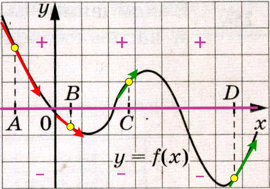 На рисунке изображён график функции у = f(x) и отмечены точки А, В, С и D на оси Ох.